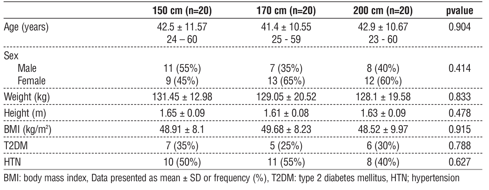 <strong>Table 1 - Demographic data of the studied groups</strong>