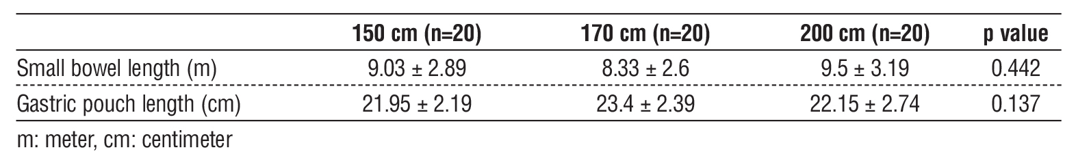 <strong>Table 2 - </strong><strong>Small  bowel</strong><strong> length and gastric pouch length of the studied groups</strong>
