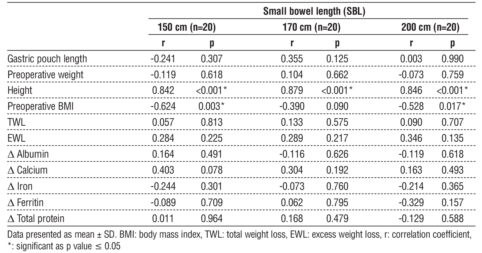 <strong>Table 3 - Correlation of small bowel length with weight loss and nutritional deficiencies</strong>