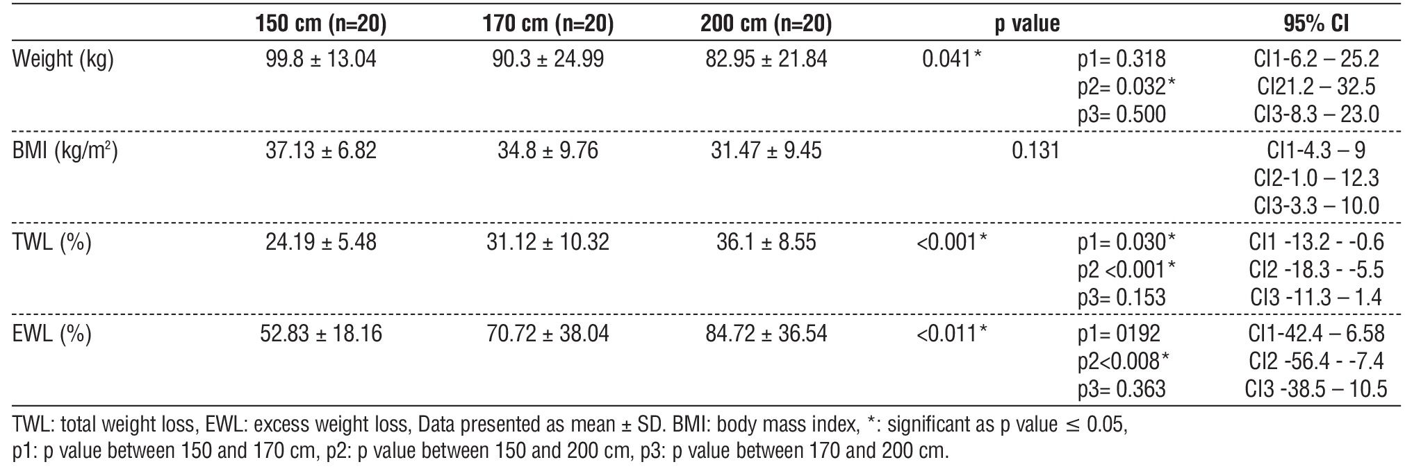 Table 4 - One-year postoperative weight and BMI, TWL (%), EWL (%) of the studied groups