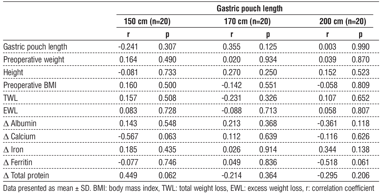 Table 5 - Correlation of gastric pouch length with weight loss and nutritional deficiencies