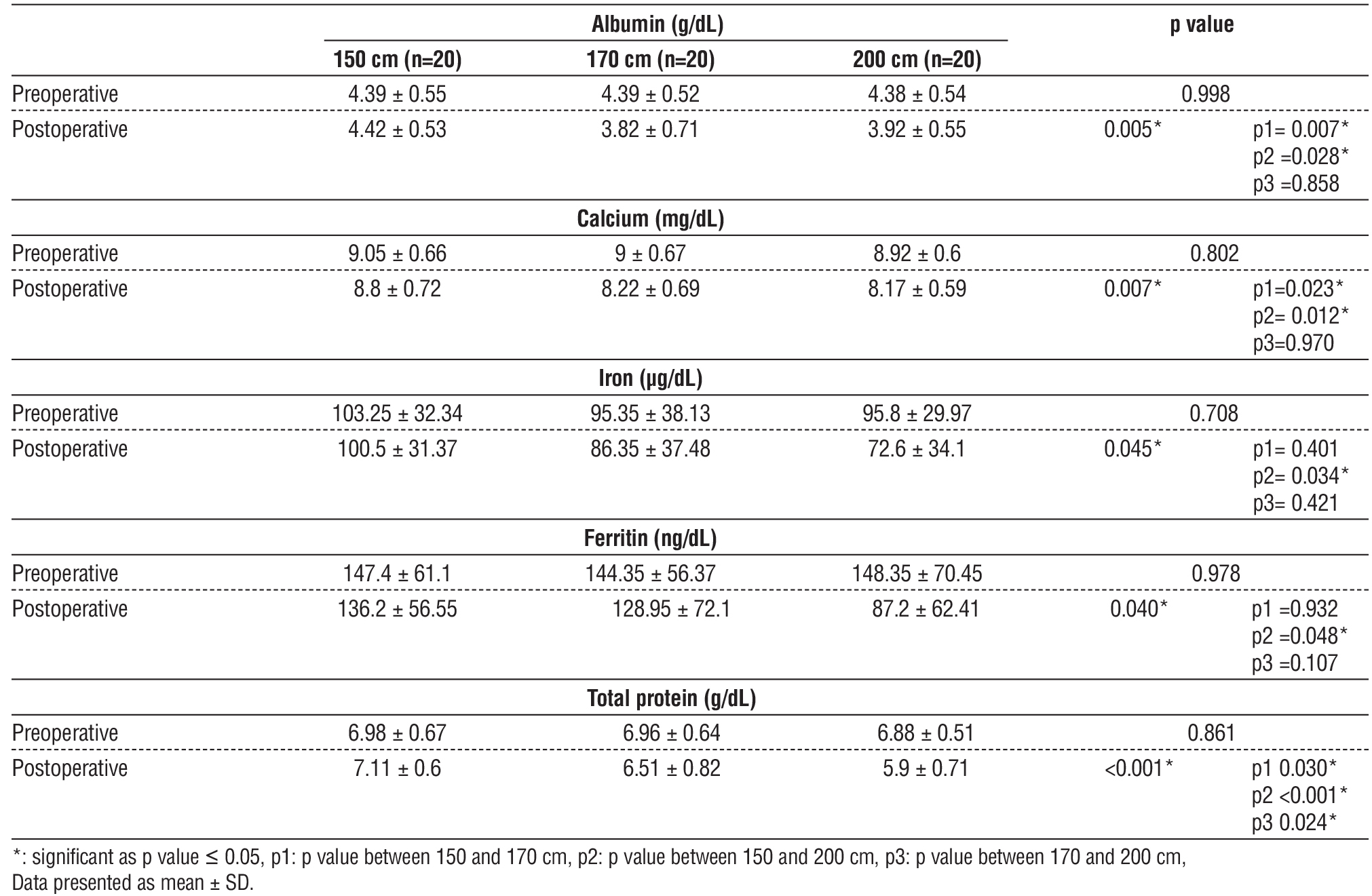 Table 6 - Albumin (g/dL), Calcium (mg/dL) preoperative and one-year postoperative of the studied groups