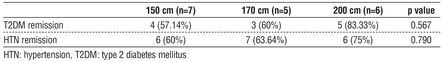 Table 7 - Comorbidities resolution of the studied groups