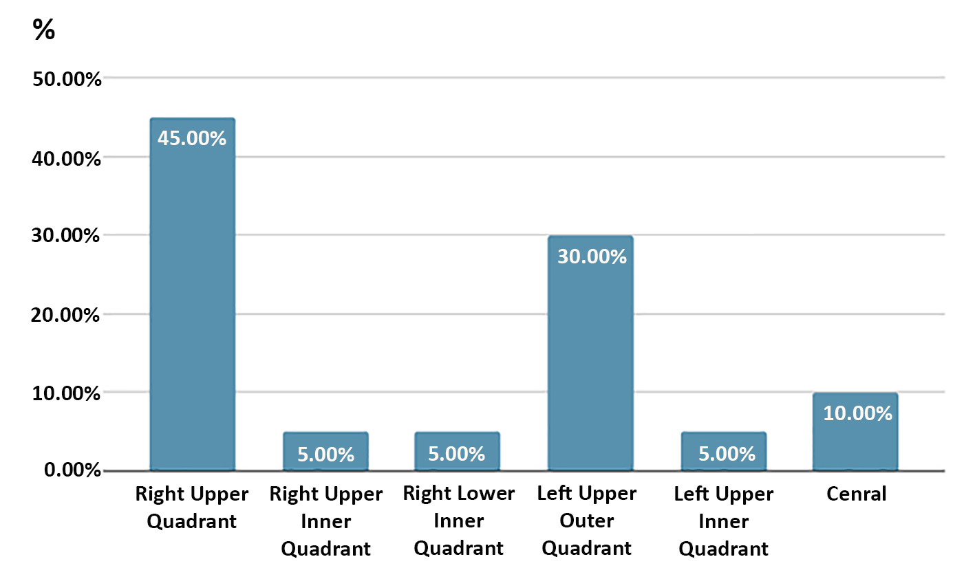 <strong>Figure 5 - Site of studied cases</strong>