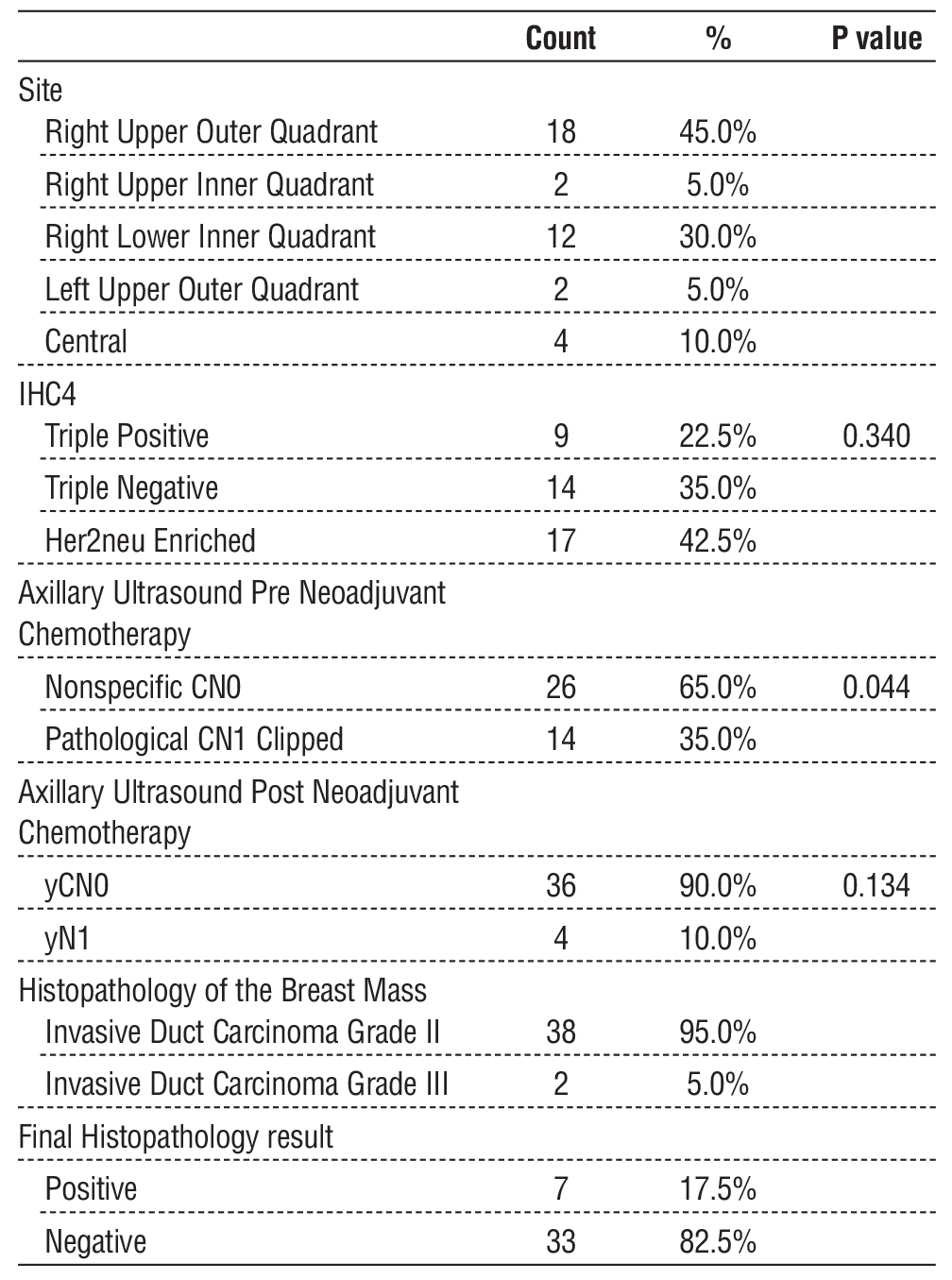 <strong>Table 1 - Baseline Characteristics of the Study Population (n = 40)</strong>