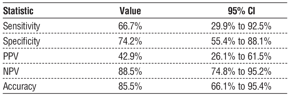 <strong>Table 2 - Pre-NAC Axillary Ultrasound Performance for Malignant Lymph Node Detection</strong>