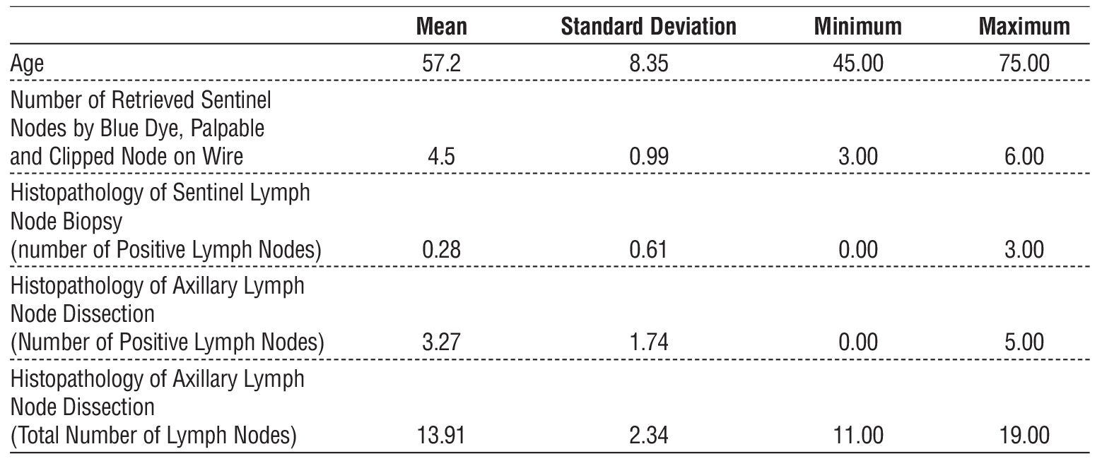 <strong>Table 4 - Histopathological and Clinical Features of Breast Cancer Cases</strong>