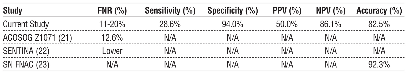 <strong>Table 5 - Comparison of false-negative rates (FNR) with existing literature (ACOSOG Z1071, SENTINA, SN FNAC)</strong>