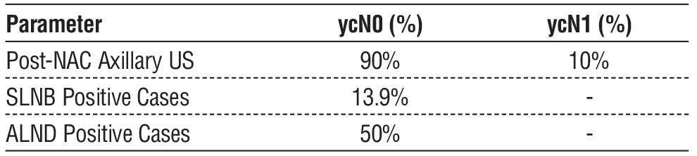 <strong>Table 6 - Histopathological outcomes of SLNB and ALND</strong>
