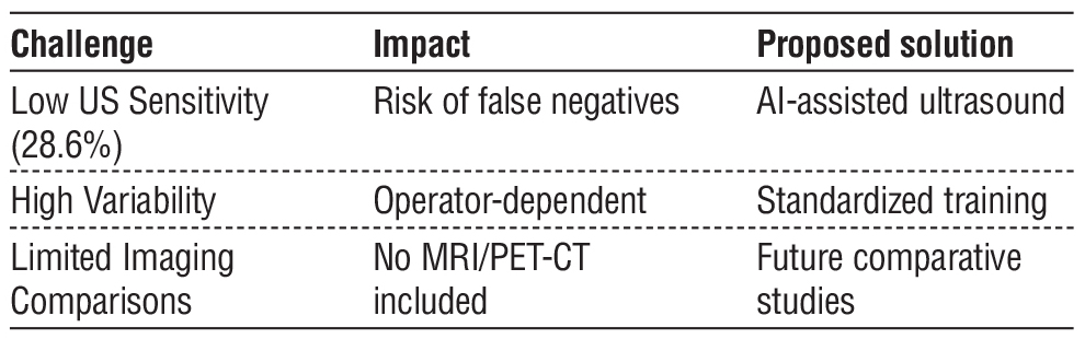<strong>Table 7 - Proposed future advancements in imaging</strong>