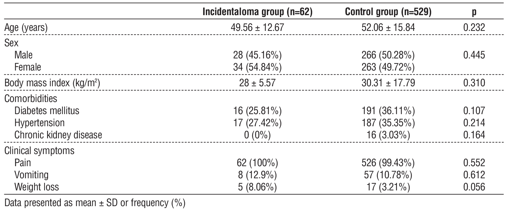 Table 1 - Demographic data and comorbidities of the studied groups