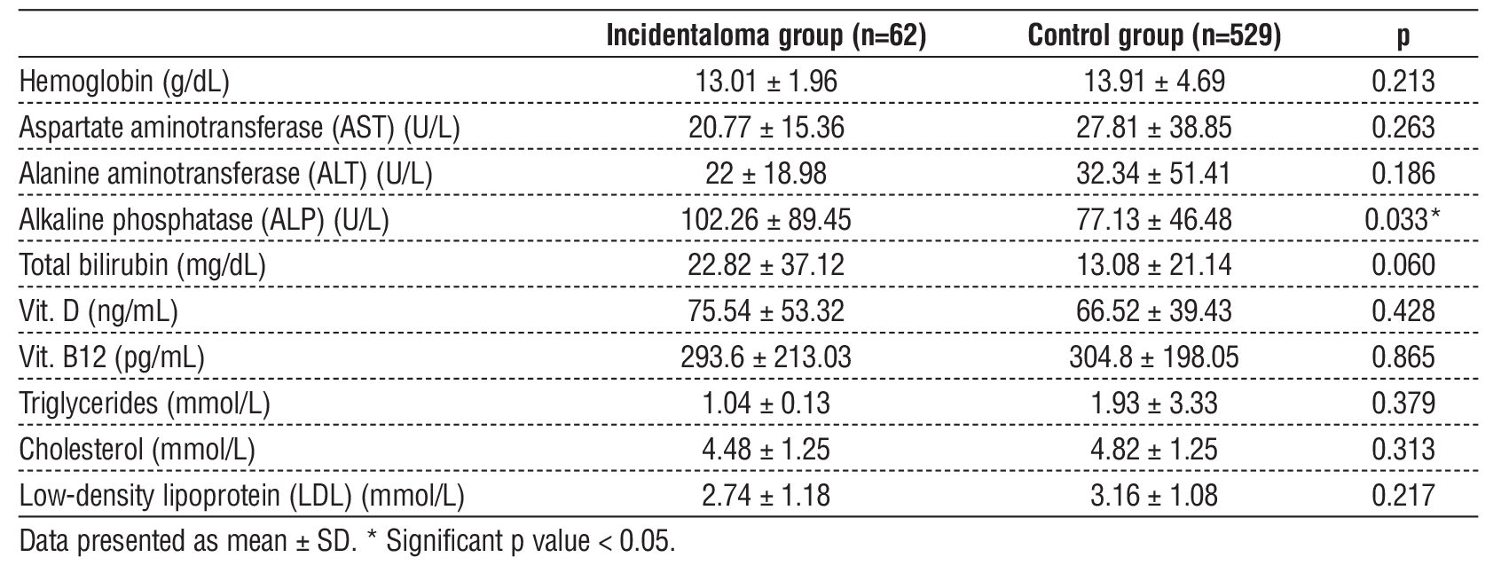 Table 2 - Laboratory investigation of the studied groups
