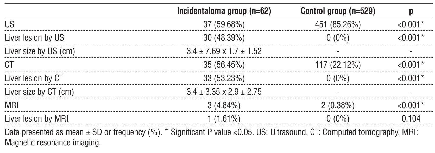 Table 3 - Imaging findings of the studied groups