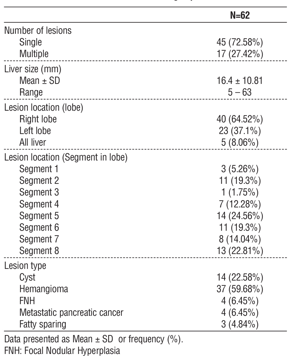 Table 4 - Radiological characteristics of incidental liver lesions in the incidentaloma group