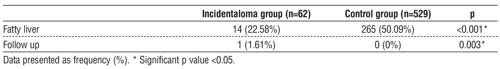 Table 5 - Fatty liver and follow up of the studied groups