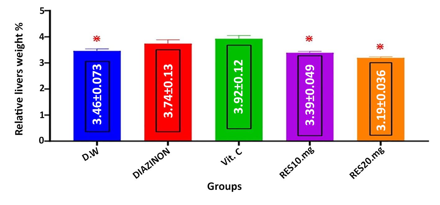 Figure 1 - Comparison of mean ± SEM relative liver weight among the different experimental groups, showing the effect of Resveratrol and vitamin C after Diazinon administration.