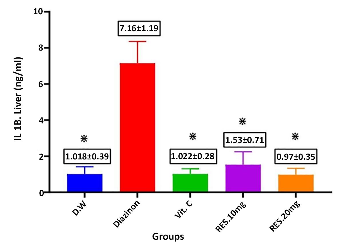 Figure 5 - Comparison of mean ± SEM Hepatic tissue IL1B levels among the different g 