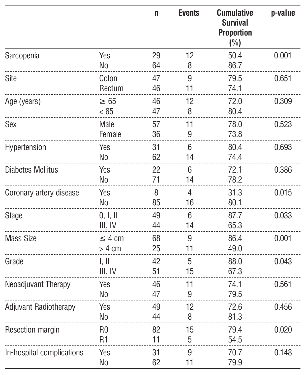 Table 4 - Factors associated with overall survival at one year in the studied group