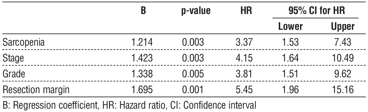 Table 7 - Multivariate Cox Proportional Hazard Model for factors affecting disease-free survival