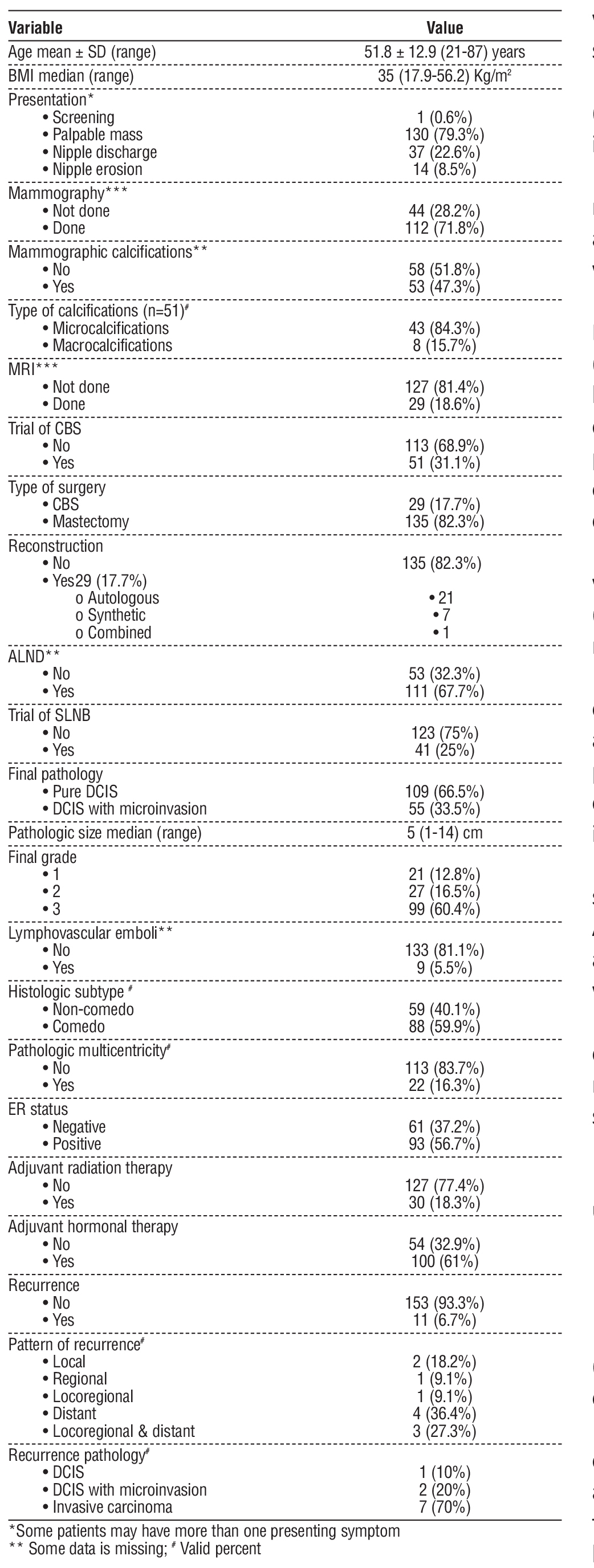 Table 1 - Basic epidemiologic, pathologic and outcomes data of the entire series (162 patients presented as 164 cases)