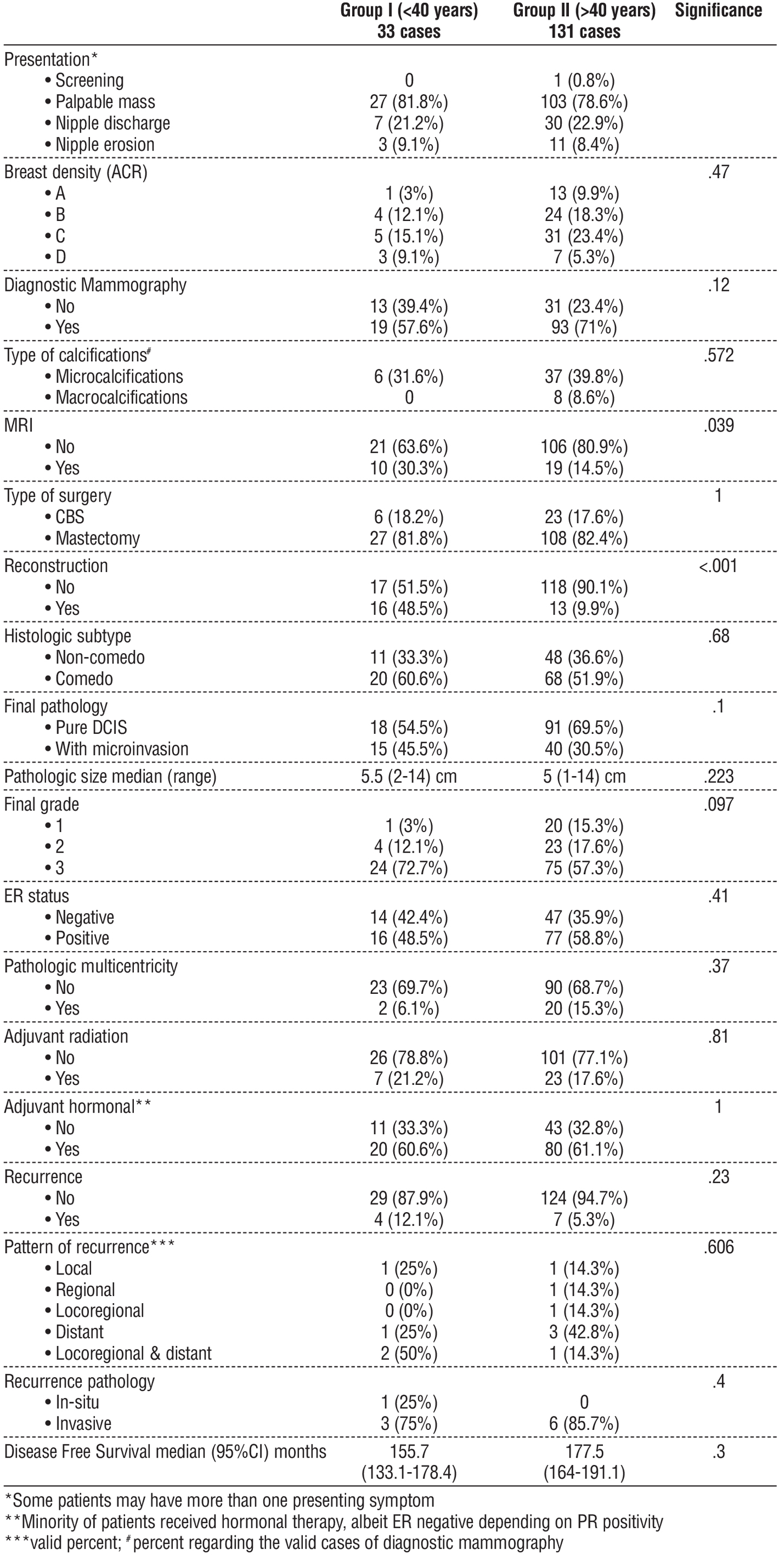 <strong>Table 2 - Comparison of DCIS cases based on age as young (n = 33) versus old (n = 131)</strong>
