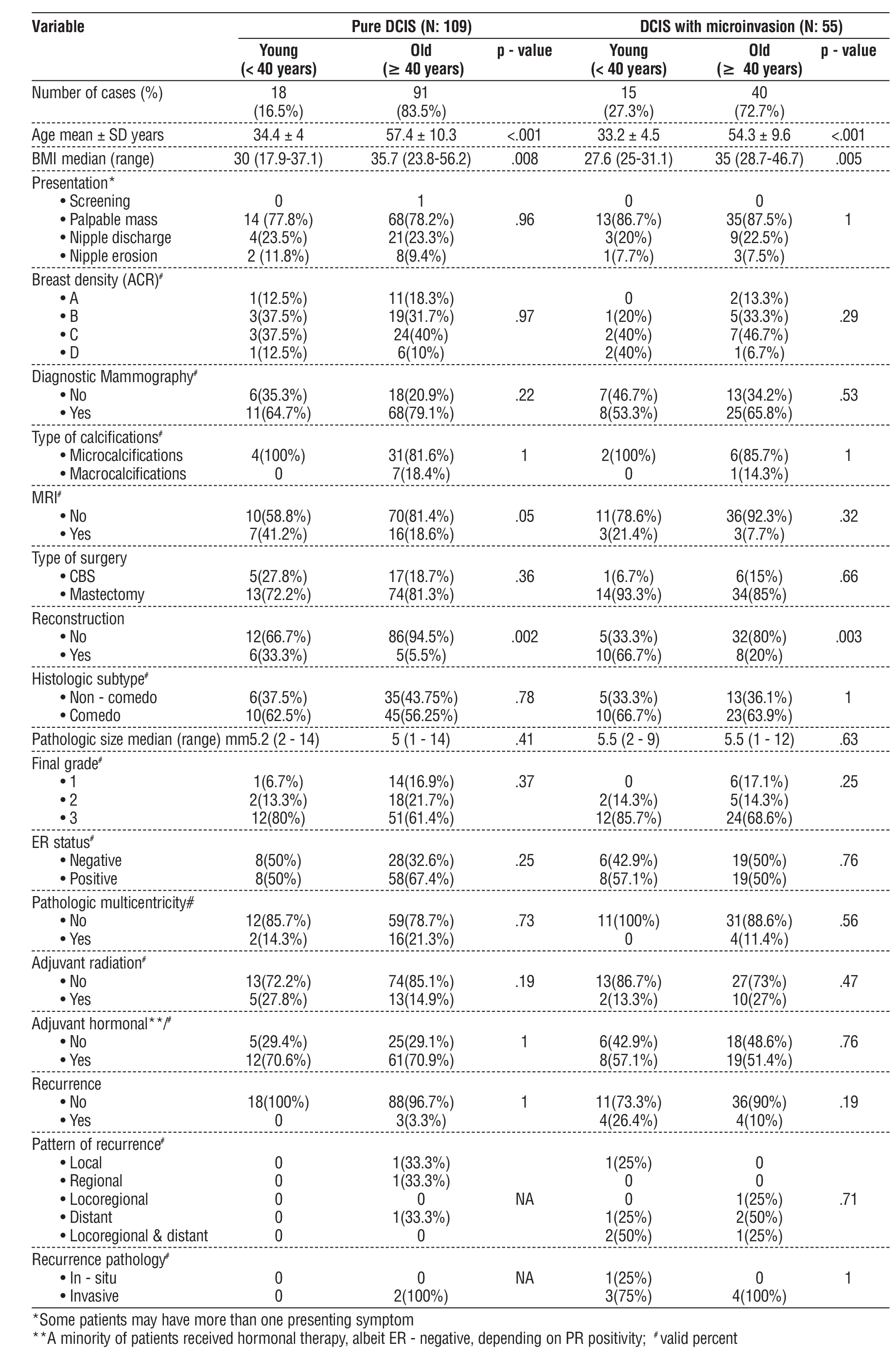 <strong>Table 3 - Subgroup analysis (the two groups compared according to the result of the final pathology)</strong>