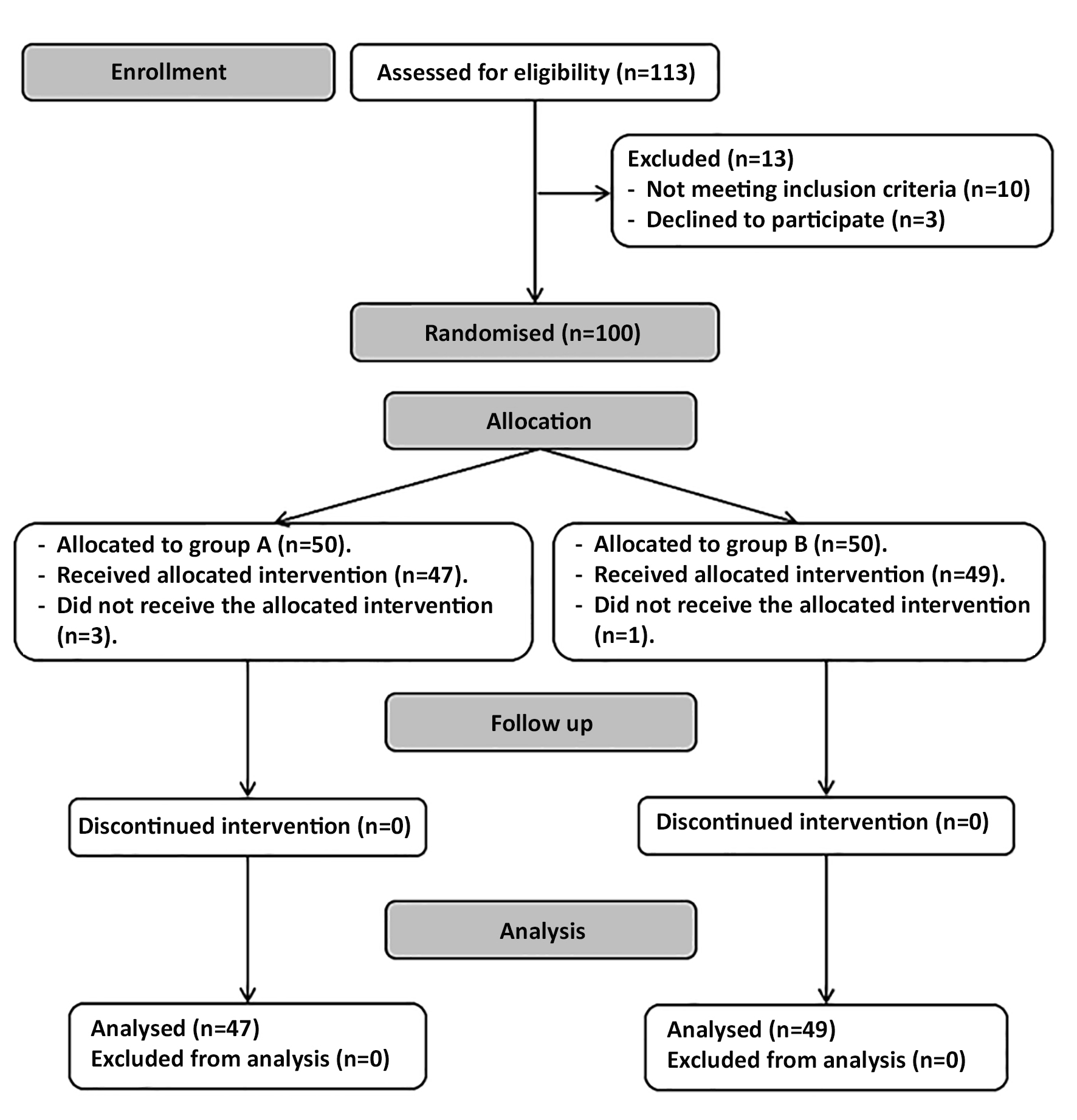 <strong>Figure 1 - CONSORT’s flowchart.</strong>