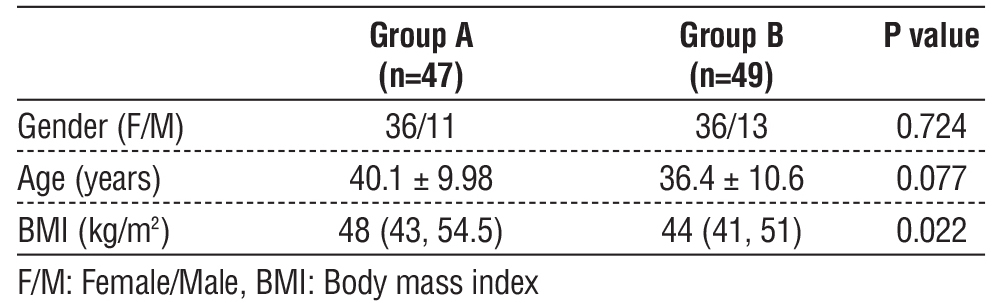 Table 1 - Demographic data. Data are presented as frequency, mean (standard deviation) and median (quartiles)