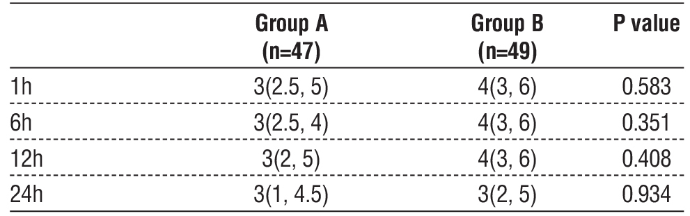 Table 2 - Pain scores. Data </strong><strong>are</strong><strong> presented as median (quartiles)