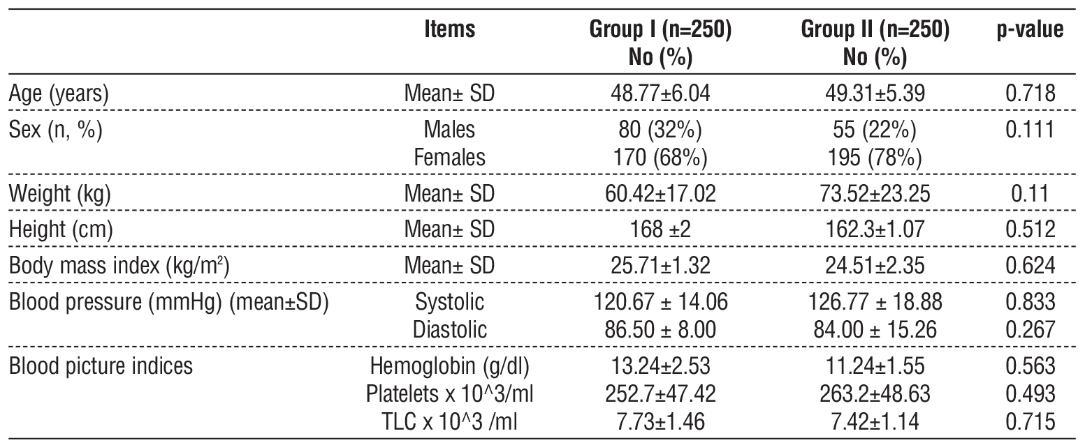 <strong>Table 1 - Demographic dataset and characteristics of the study population</strong>