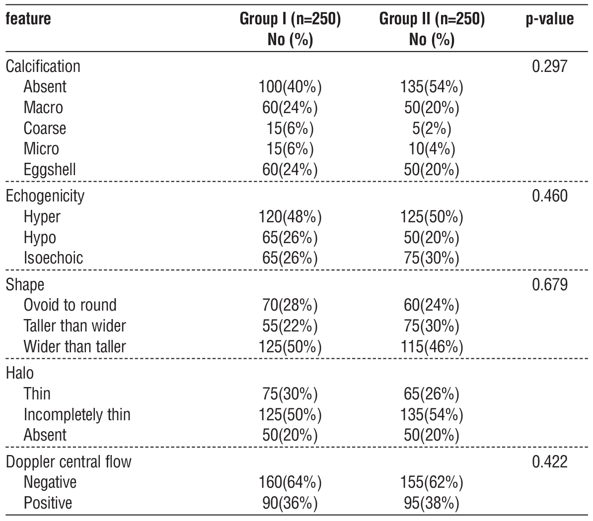 <strong>Table 3 - Ultrasound features between the two groups (n=500)</strong>