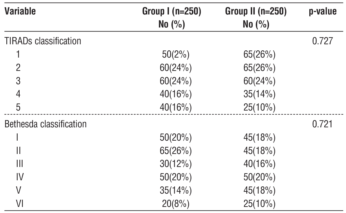 <strong>Table 4 - Distribution according to TIRADs and Bethesda Classification (n=500)</strong>