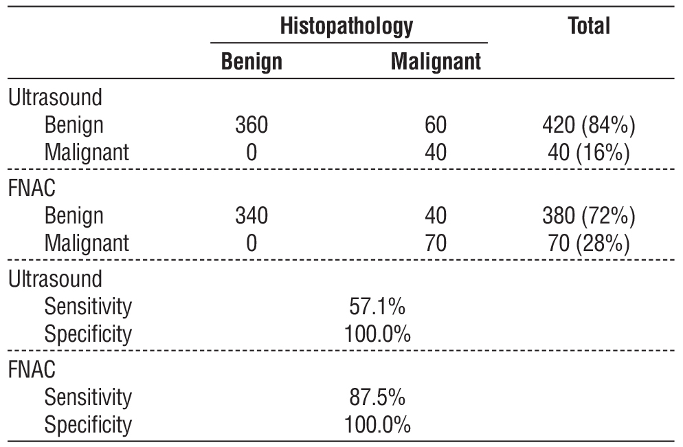 <strong>Table 5 - Correlation between post operative histopathology  and both TIRAD and Bethesda  scores</strong>