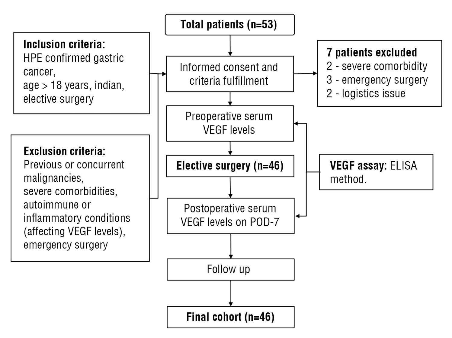 <strong>Figure 1 - Study Flow diagram</strong>