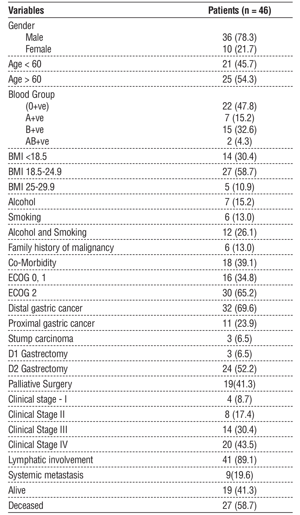 <strong>Table 1 - Demographics and clinicopathological features of patients</strong><strong>	</strong>