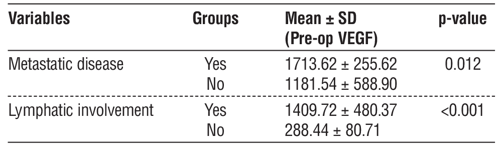 <strong>Table 2 - Comparison of metastatic and lymphatic involvements with VEGF levels</strong>