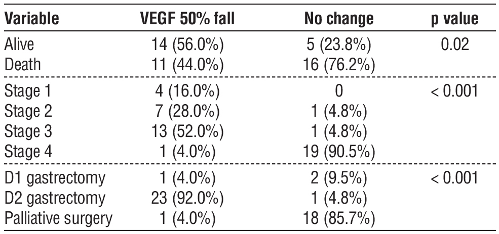 <strong>Table 3 - Comparison table for VEGF fall and other variable</strong>