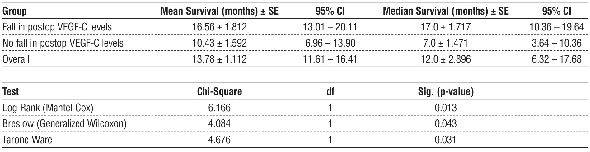 <strong>Table 4 - Kaplan-Meier survival analysis</strong>