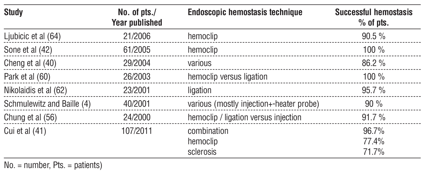 Table 1 - Results of endoscopic hemostasis in different studies.