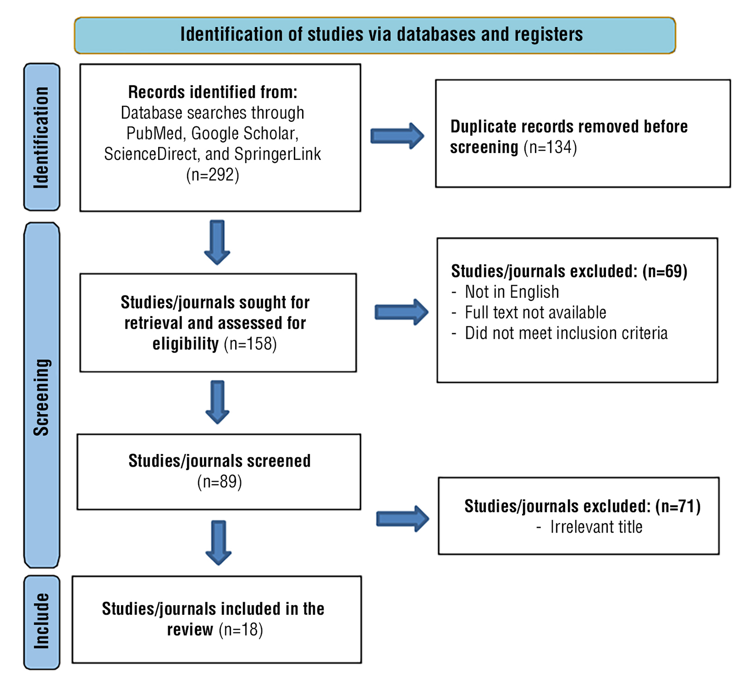 Figure 1 - PRISMA diagram for systematic review search