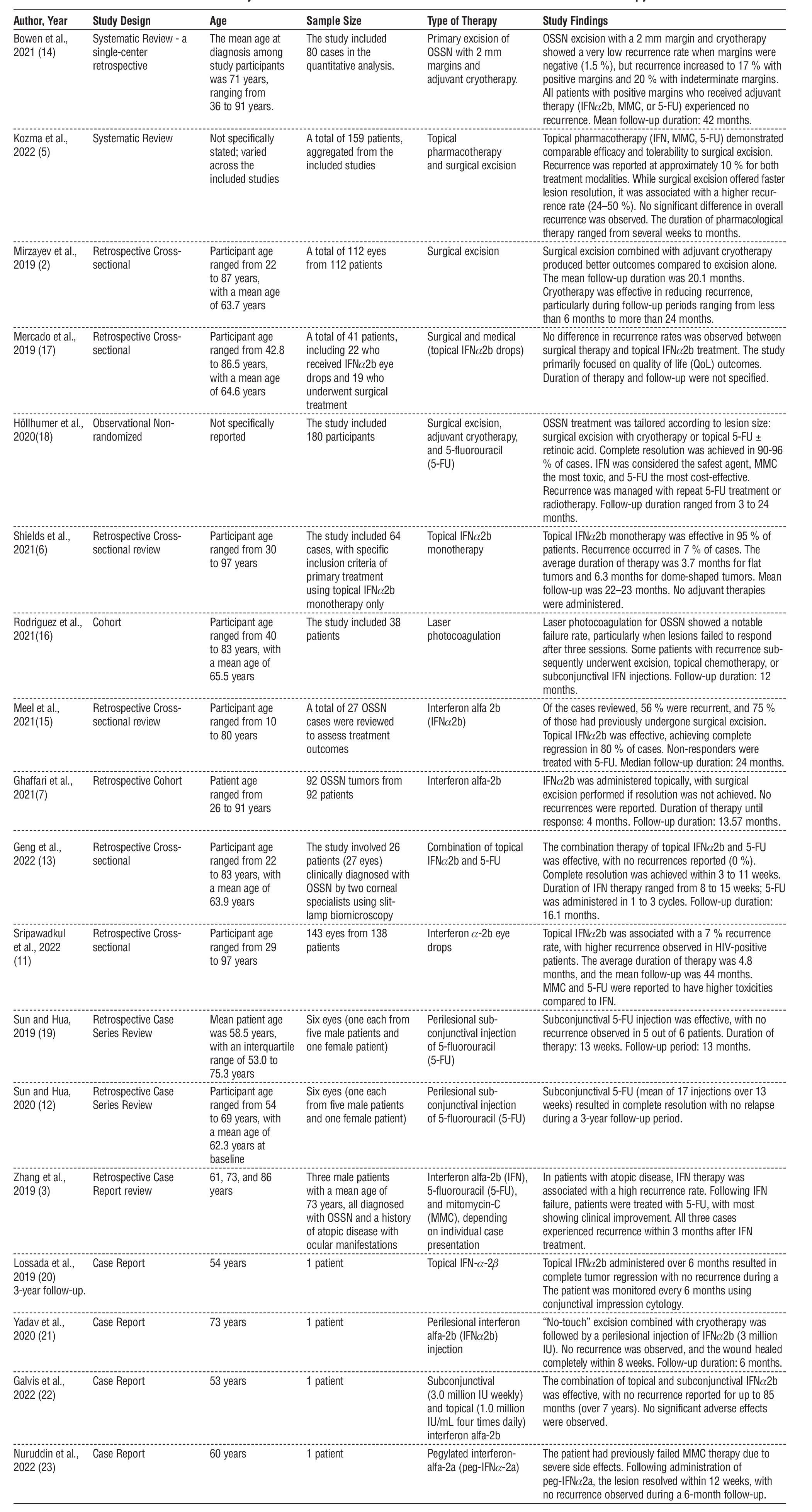 Table 1 - Summary of Recent Clinical Research Results on the Effectiveness of OSSN Therapy