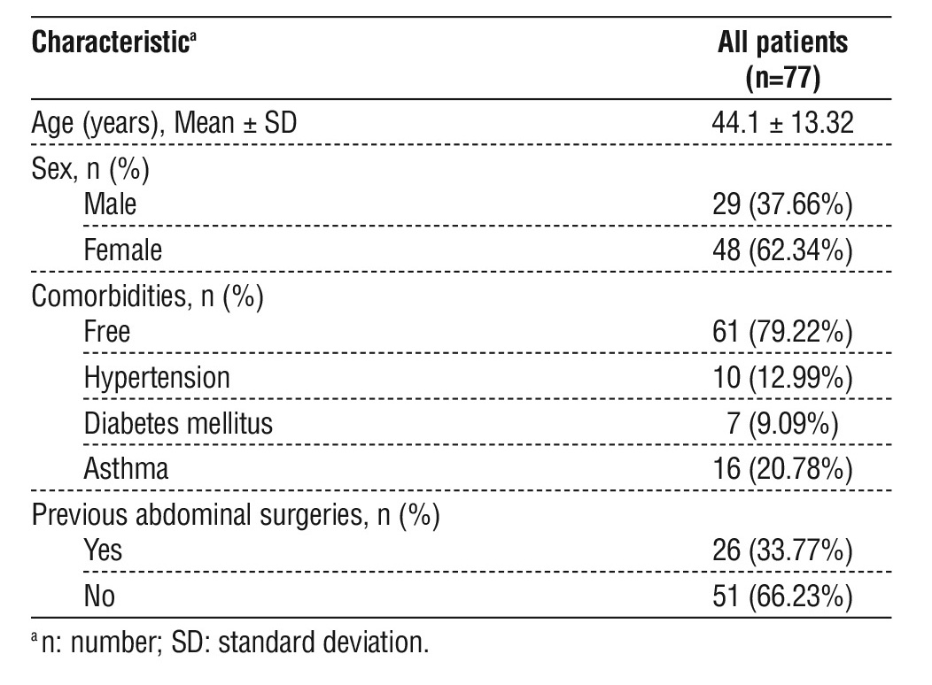 Table 1 - Baseline characteristics, previous abdominal operations, and comorbidities (n=77)
