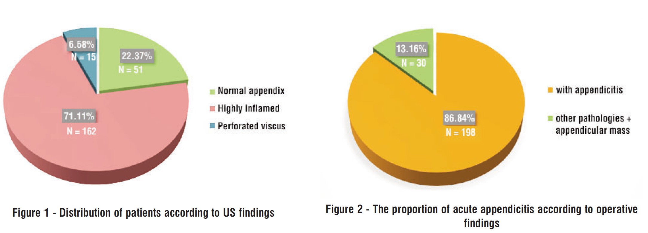 <strong>Figure 1 - Distribution of patients according to US findings</strong>