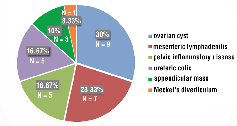 Figure 3 - Distribution of patients according to non-appendicitis pathologies