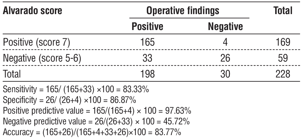 Table 3 - The overall diagnostic value of Alvarado score in detection of acute appendicitis