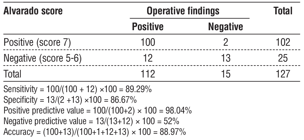 Table 4 - Diagnostic value of Alvarado score in detection of acute appendicitis in males