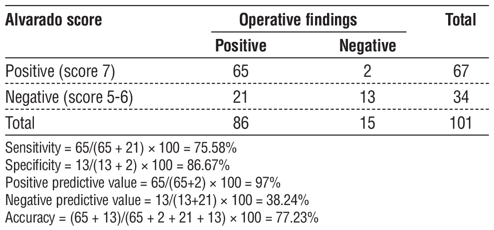 Table 5 - Diagnostic value of Alvarado score in detection of acute appendicitis in females