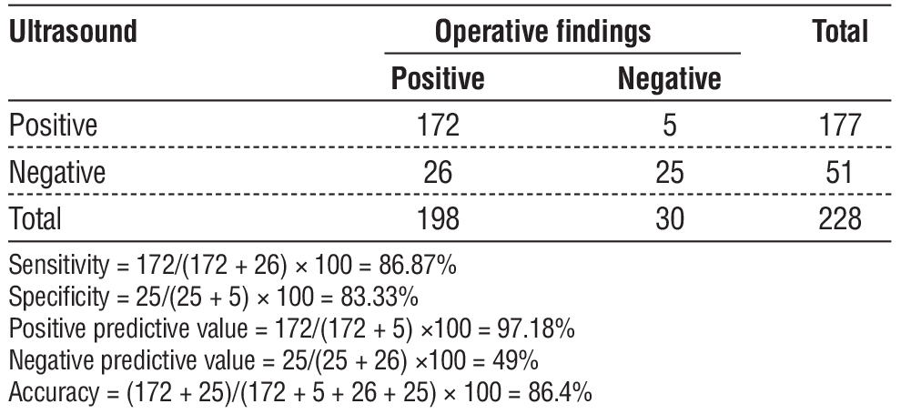 Table 6 - Diagnostic value of ultrasound in detection of acute appendicitis