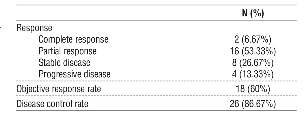 Table 2 - Response of the studied patients