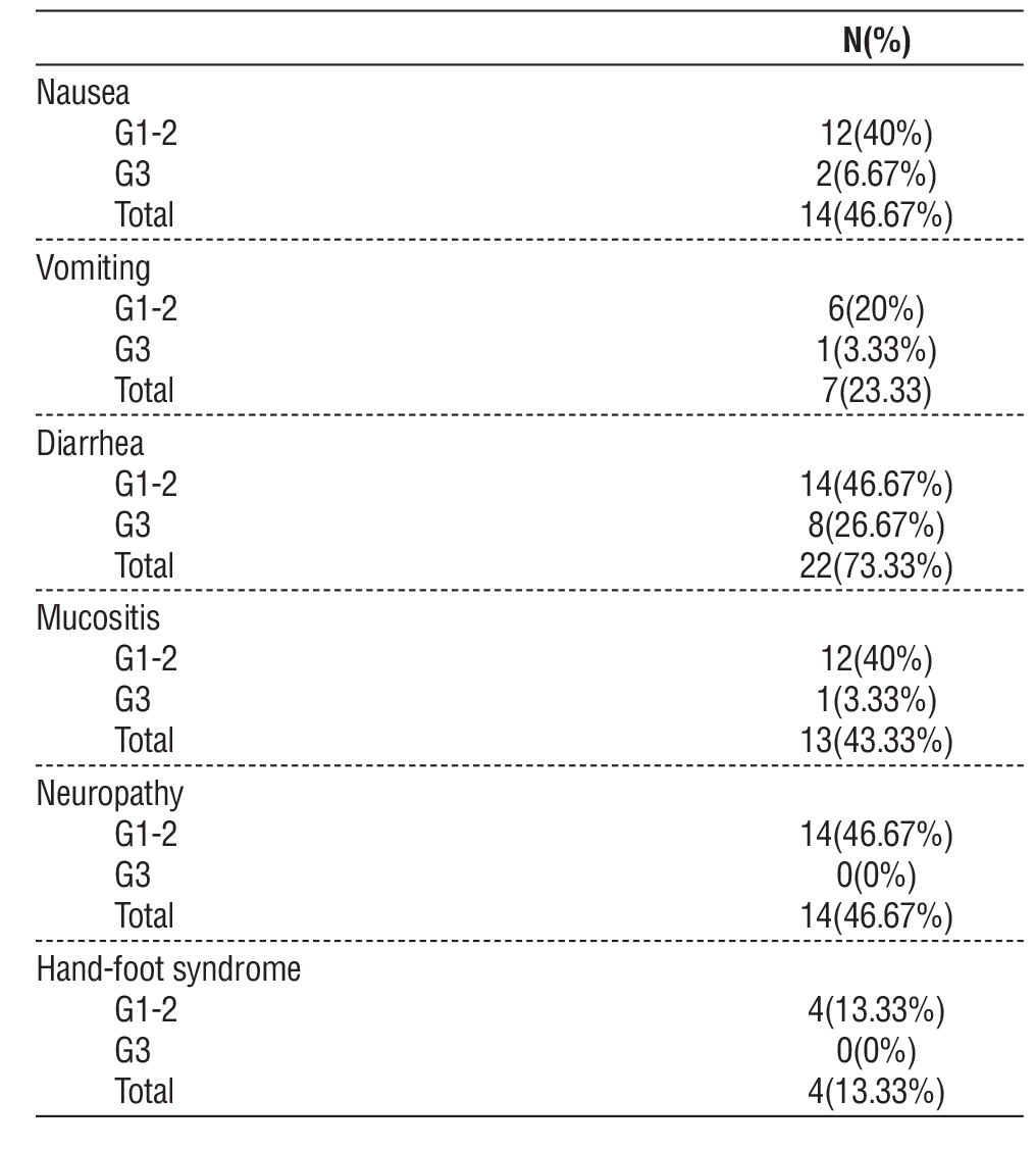 <strong>Table 3 - Toxicity of the studied patients</strong>